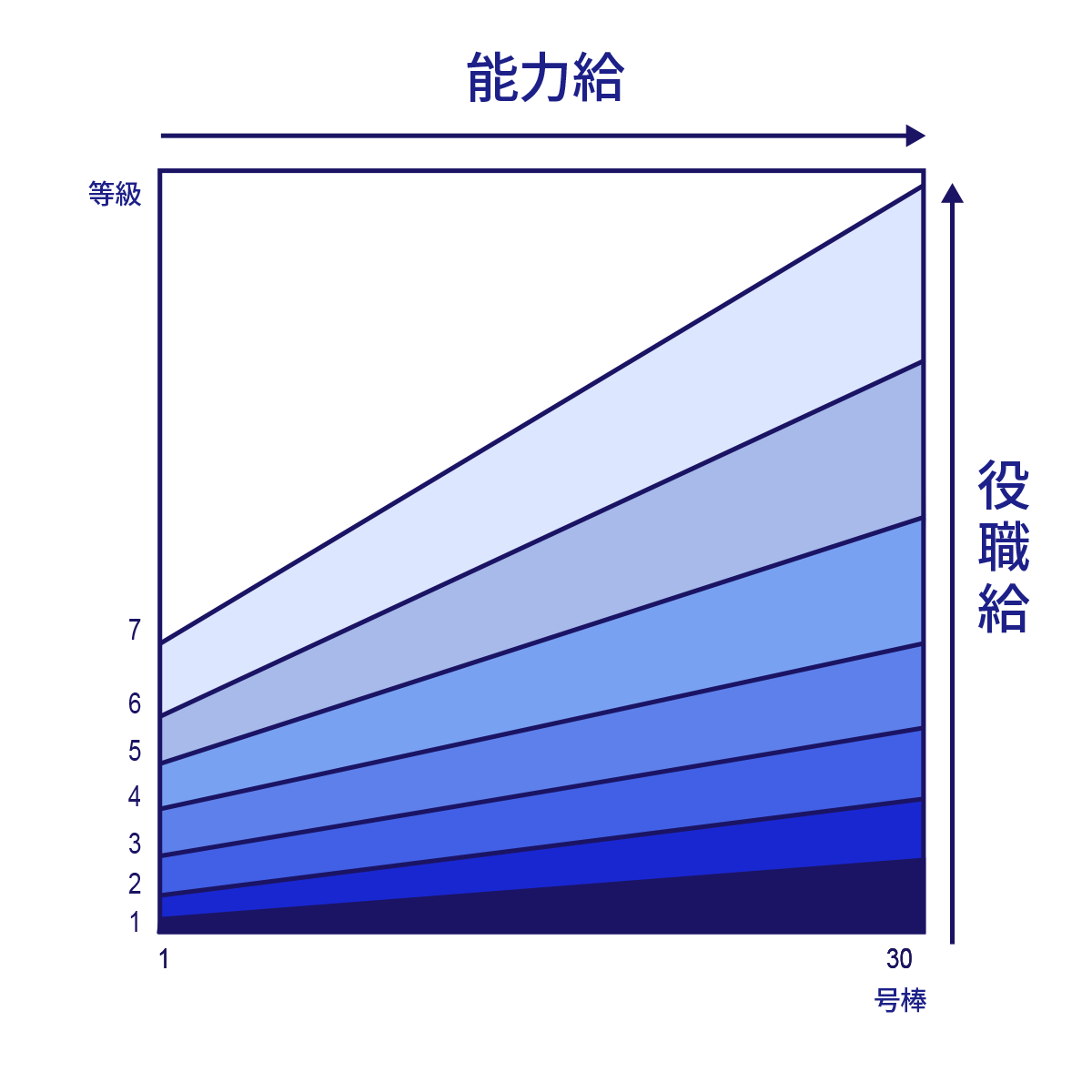 等級（役職給）号棒（能力給）