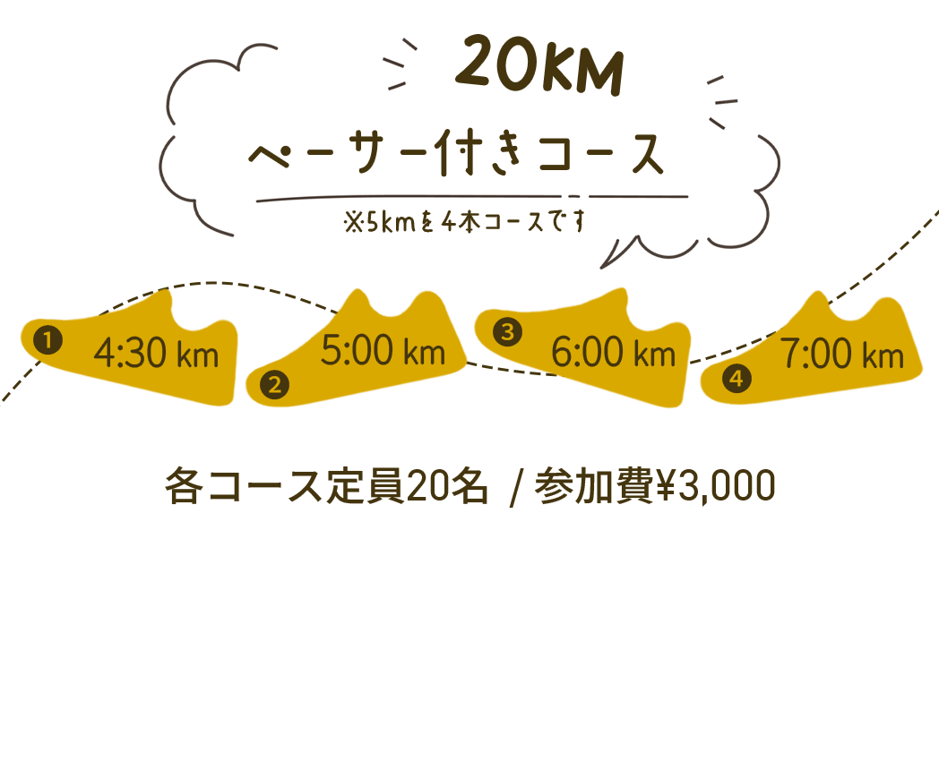 ペーサー付き 20kmコース（5km×4本）4:30/5:00/6:00/7:00ペース 各定員 参加費3,000円
